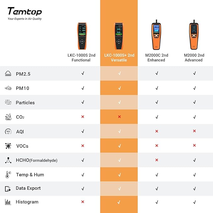 Temtop LKC-1000S+ 2nd Generation Air Quality Detector